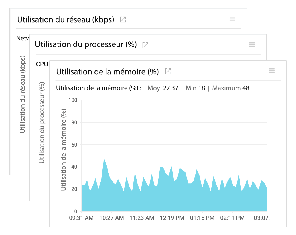 VMware VM Performance Metrics