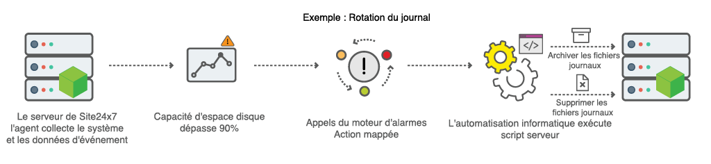 Workflow diagram to automate Log rotation on your server instance