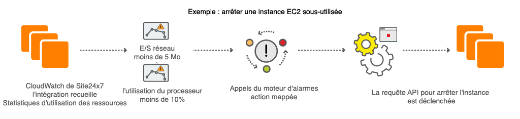 Workflow diagram to stop underutilized EC2 instances