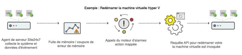 Workflow diagram to restart your Vitual Machine 