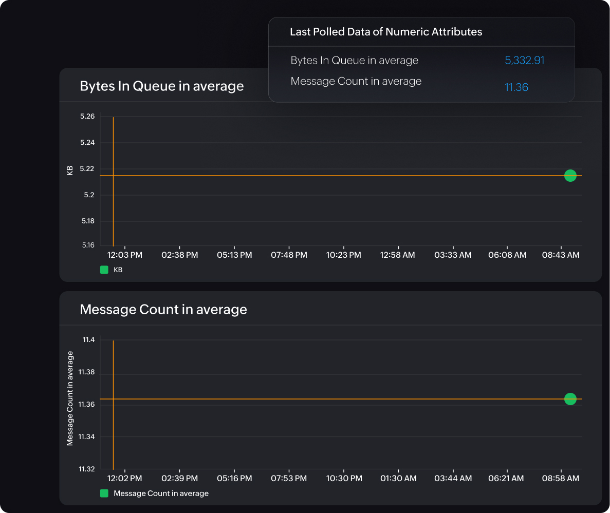 Gain full visibility and prevent message build-up