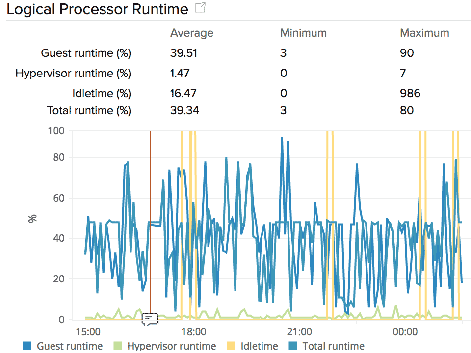 Monitoring Hyper-V performance