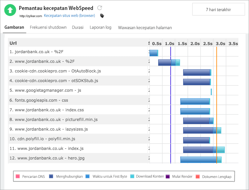 Analyze individual webpage components.