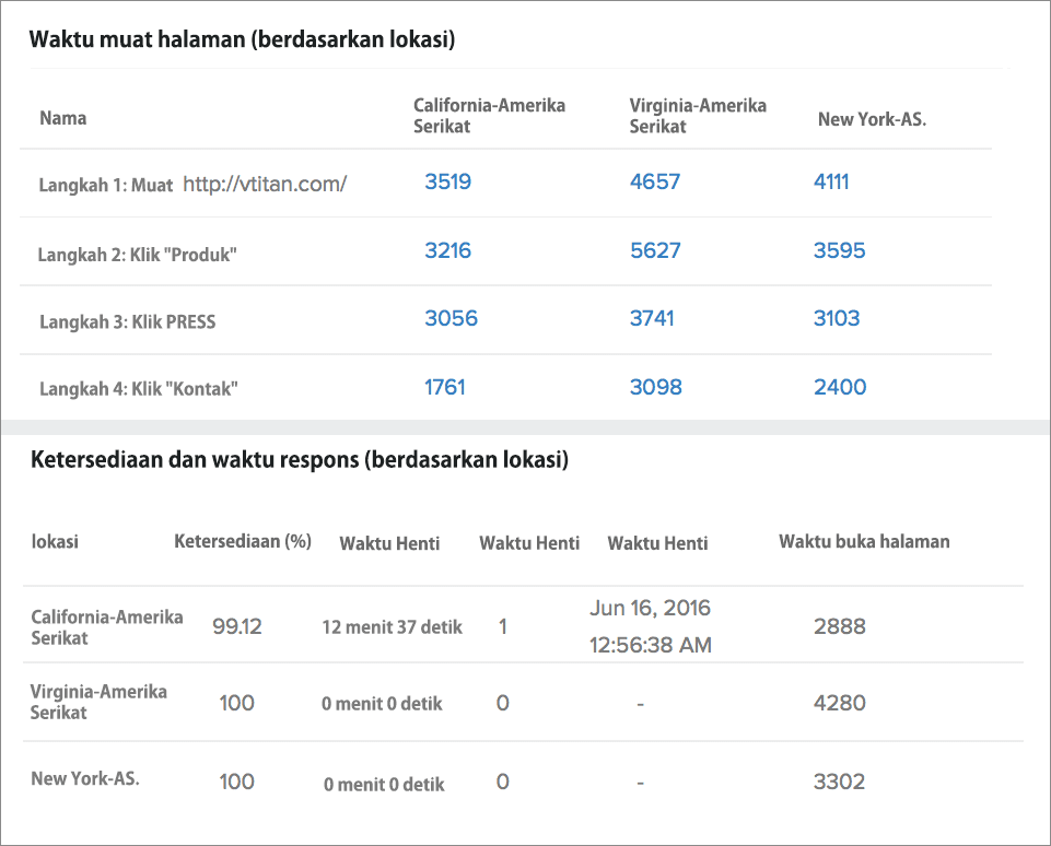 Availability and response time metrics