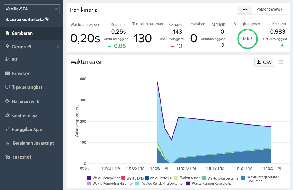 Real User Monitoring (RUM).