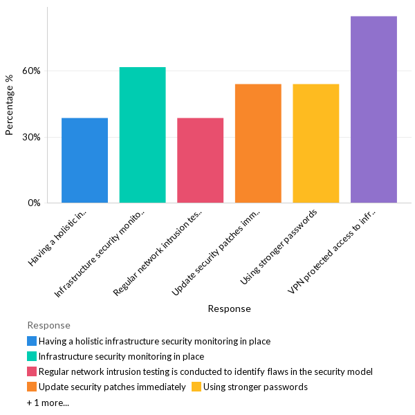 Mitigating infrastructure security risk - LATAM