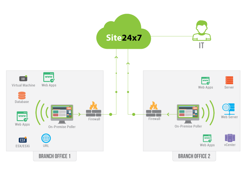 Monitor resources behind the firewall.