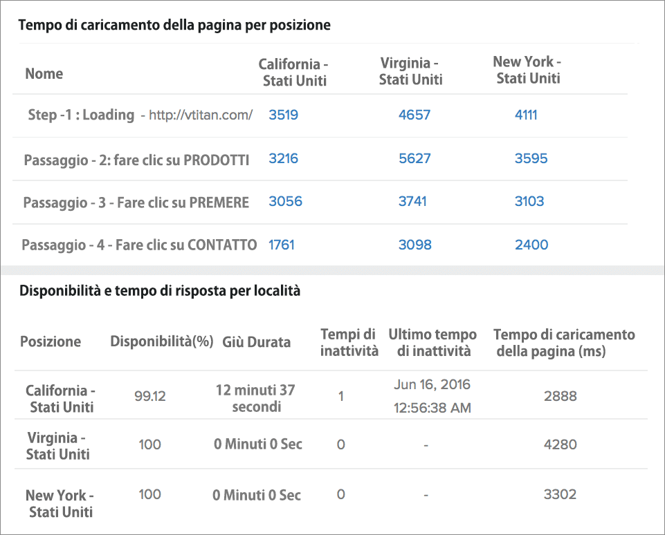 Availability and response time metrics