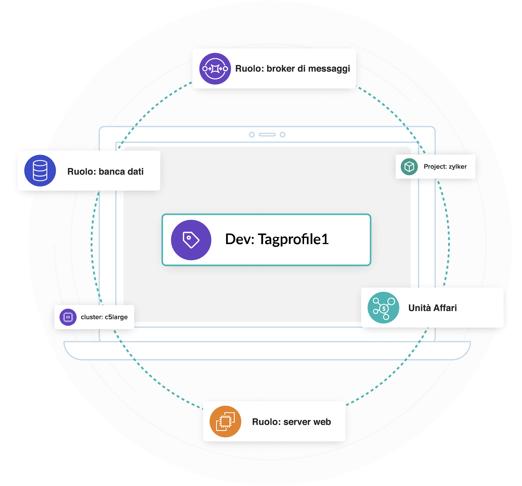 how to manage aws costs