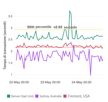 Monitoraggio del tempo di risposta del sito Web da più posizioni globali utilizzando il monitoraggio del sito Web Site24x7 strumento