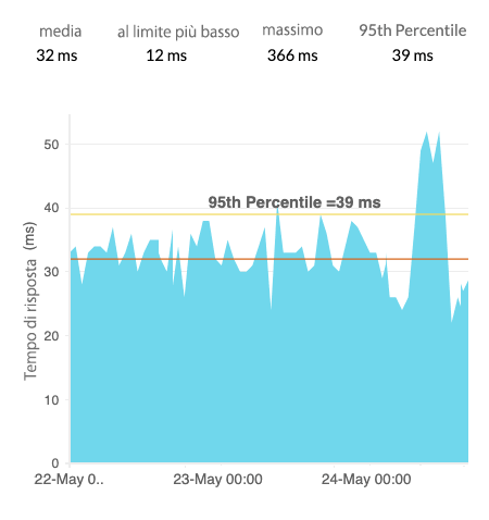 Monitoraggio del tempo di risoluzione DNS per i tuoi siti web