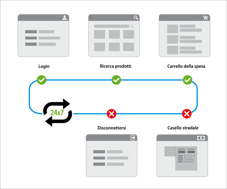 Synthetic monitoring - Site24x7