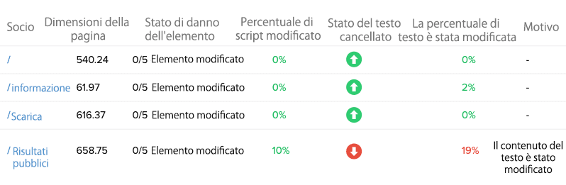 Previeni il deturpamento del sito monitorando ogni elemento della pagina web