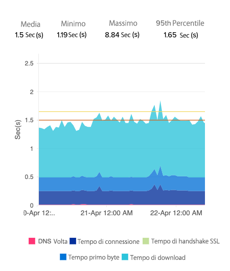 A segmented breakdown of website response time plotted as a stacked area on a time-series chart