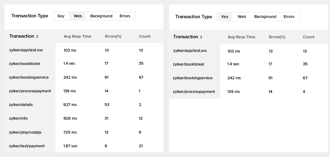 APM Monitoring Tool-Key Transactions-Site24x7