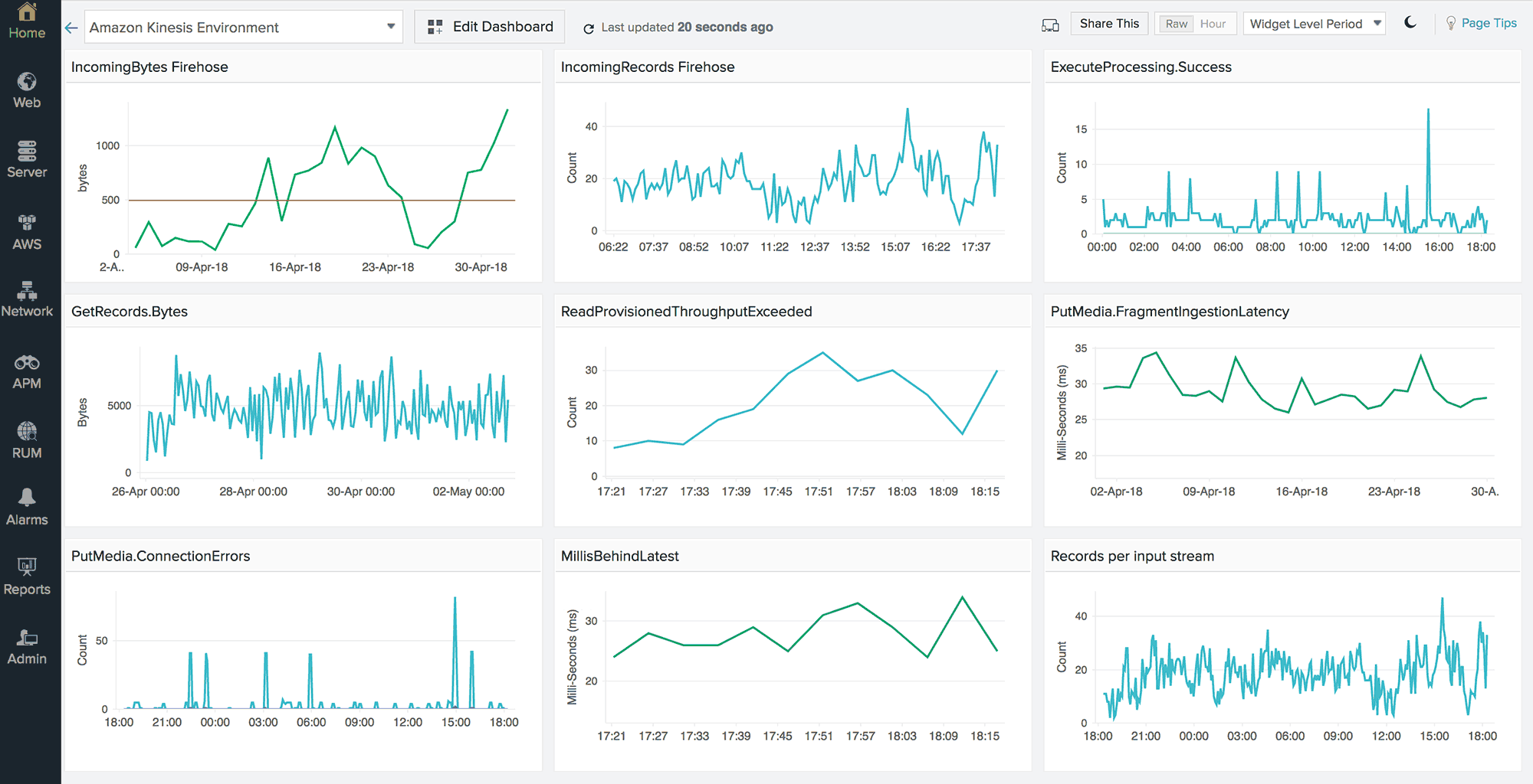 A dashboard displaying multiple time series charts for various Amazon Kinesis metrics