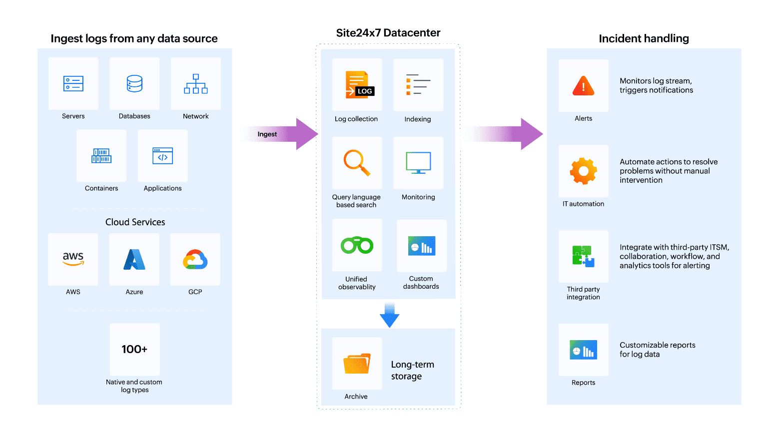 Flow diagram