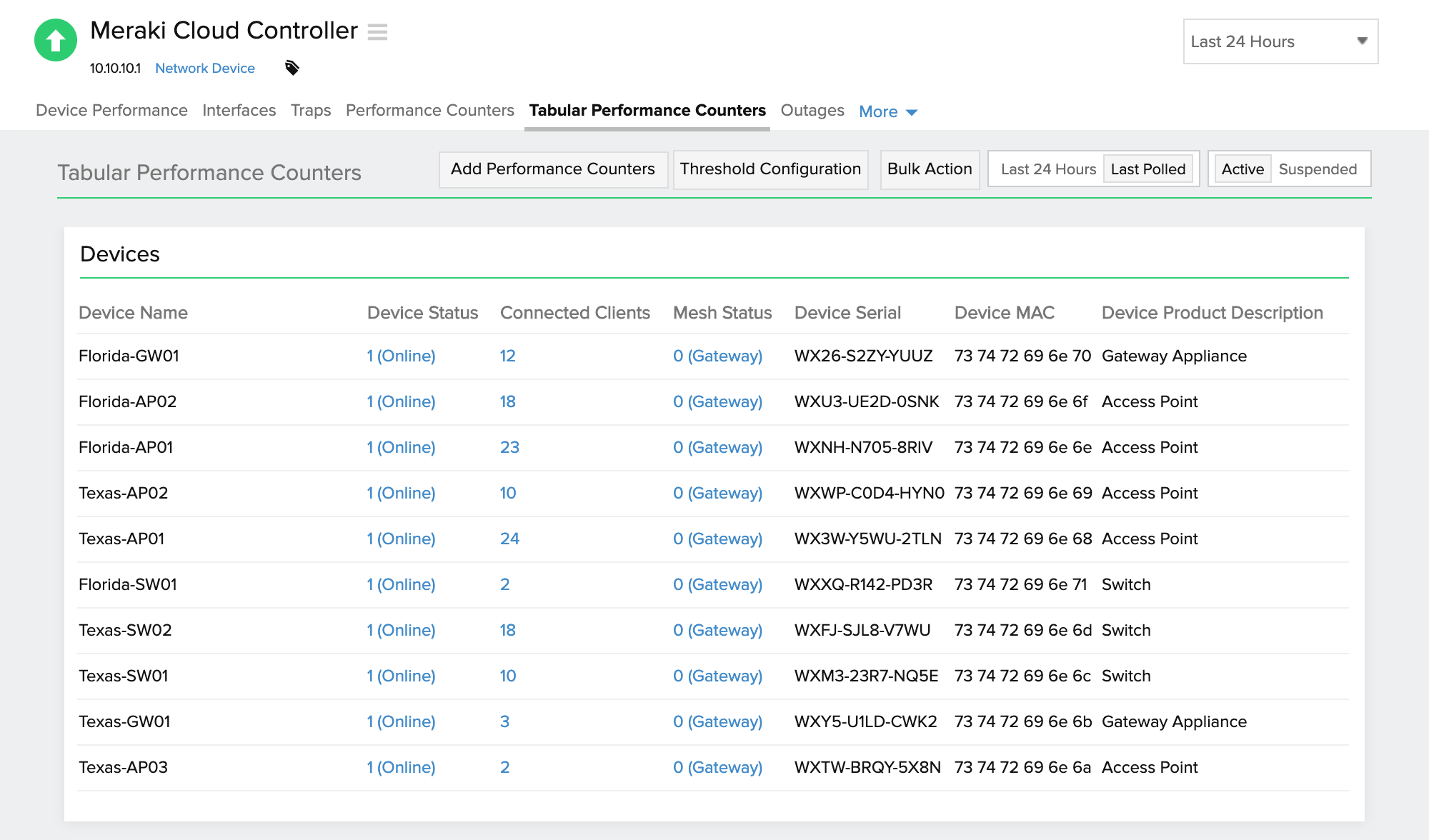 Performance metrics of Cisco Meraki Cloud Controller