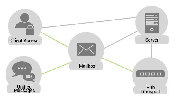 Exchange-server monitoring