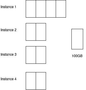 Demonstration of splitting workload in database instance