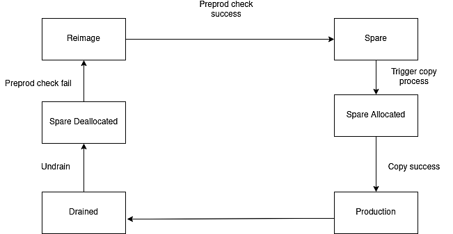 The lifecycle of MySQL instances