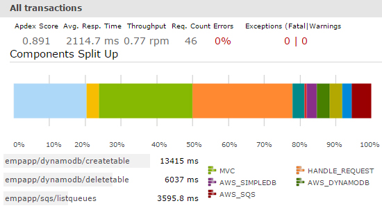 APM Insight Support for AWS