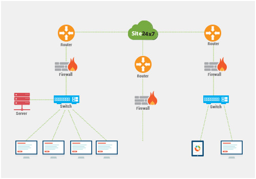 Network Monitoring for DevOps and IT