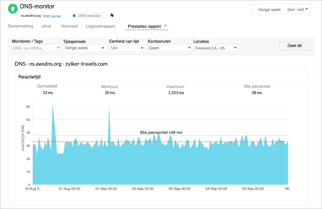 An area chart representing the change in DNS resolution time for the past week