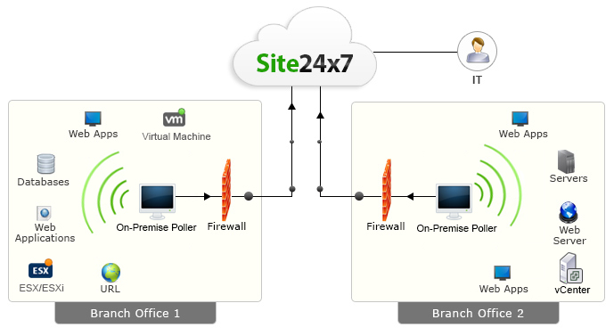 Architettura di On-Premise Poller