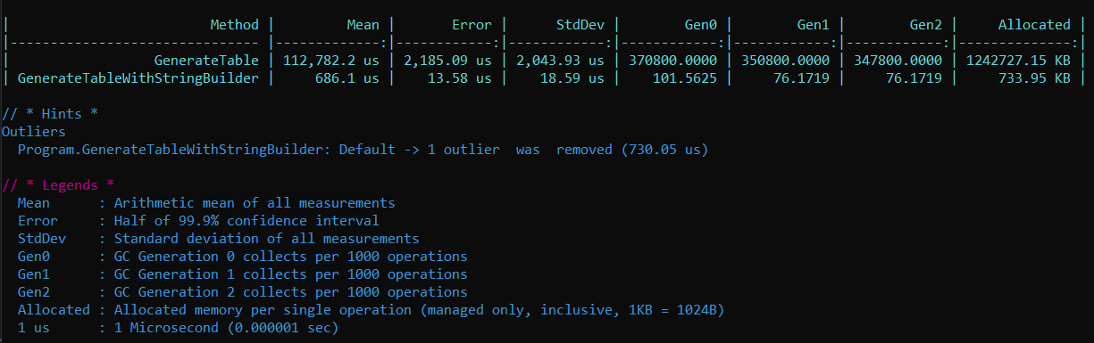 Performance when using StringBuilder