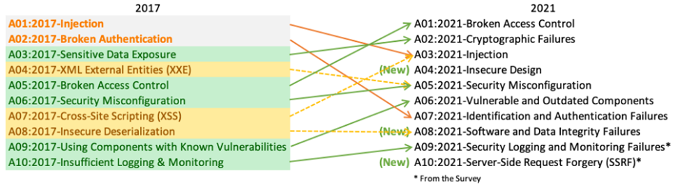 OWASP Foundation’s internet vulnerabilities list