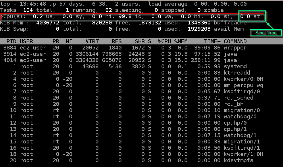 Output of top command