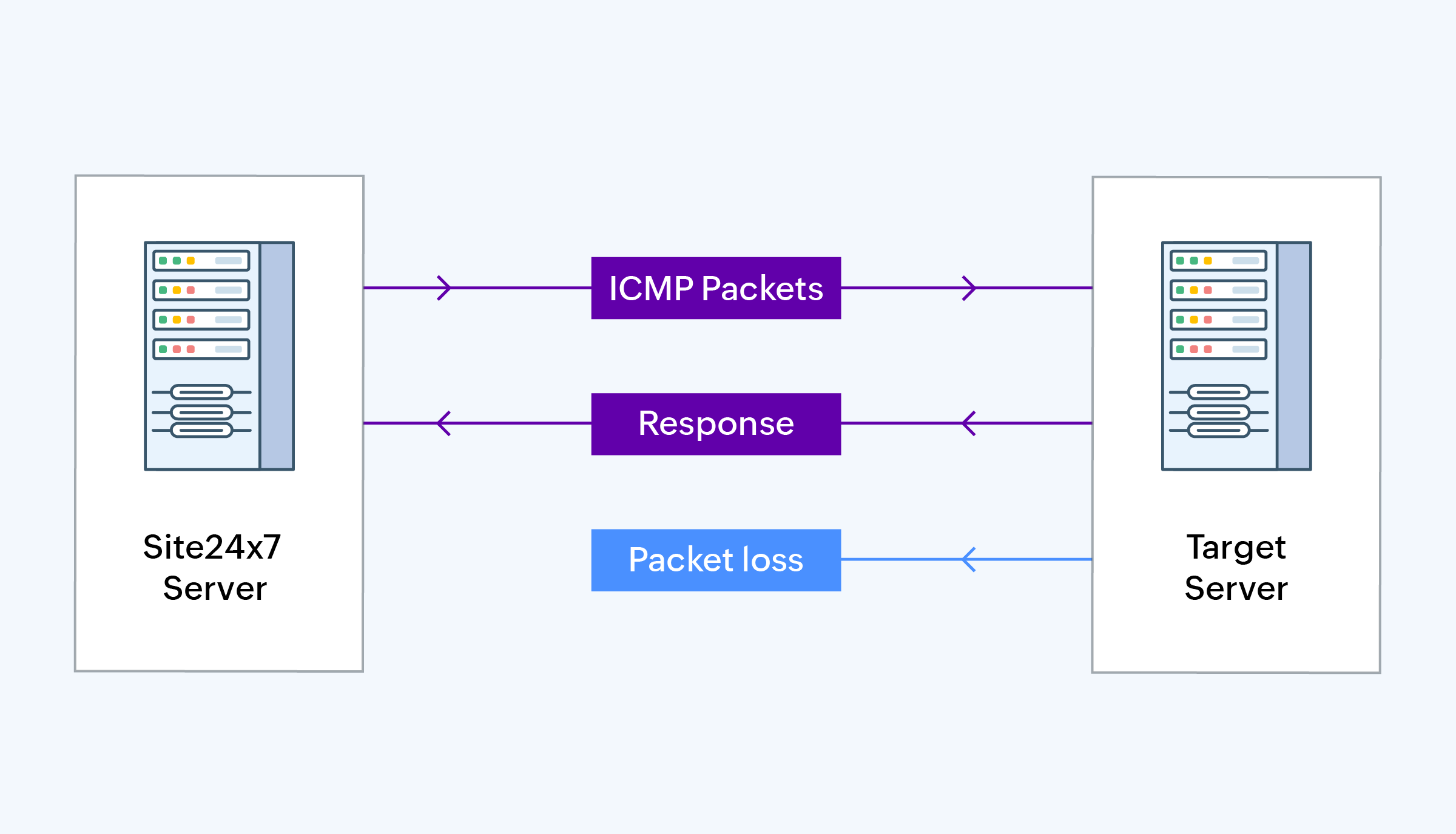 Ping monitoring tool