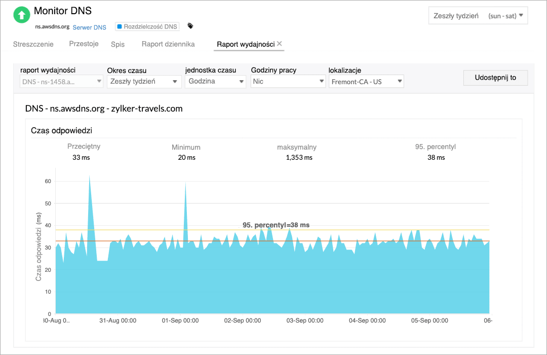 An area chart representing the change in DNS resolution time for the past week