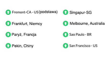 A chart displaying the uptime status of a website from eight locations