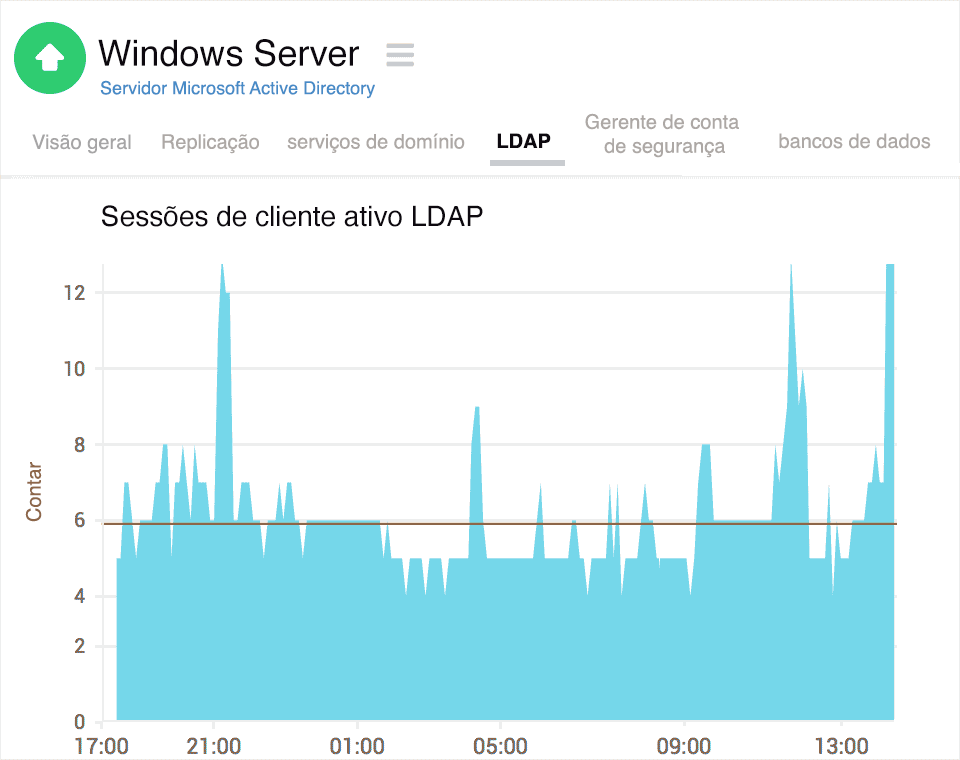 Active Directory LDAP sessions