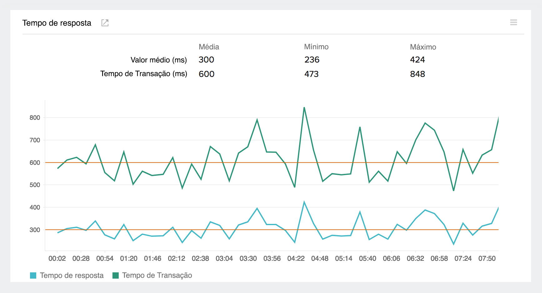 response time line graph