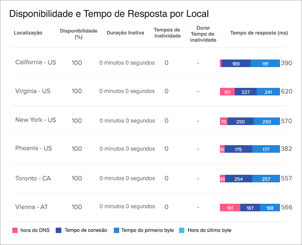 Global Website Availabilty and Response Time