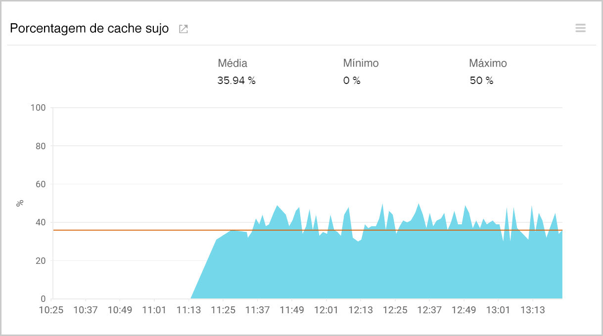 Cache percent dirty by monitoring the AWS storage gateway