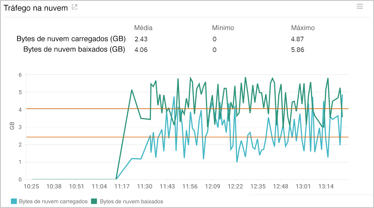 Monitor AWS storage gateway to obtain cloud traffic.