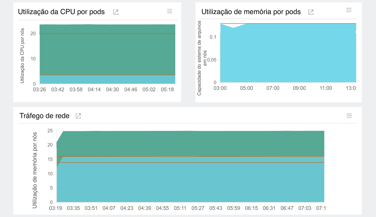 Amazon EKS security : View node resource usage.