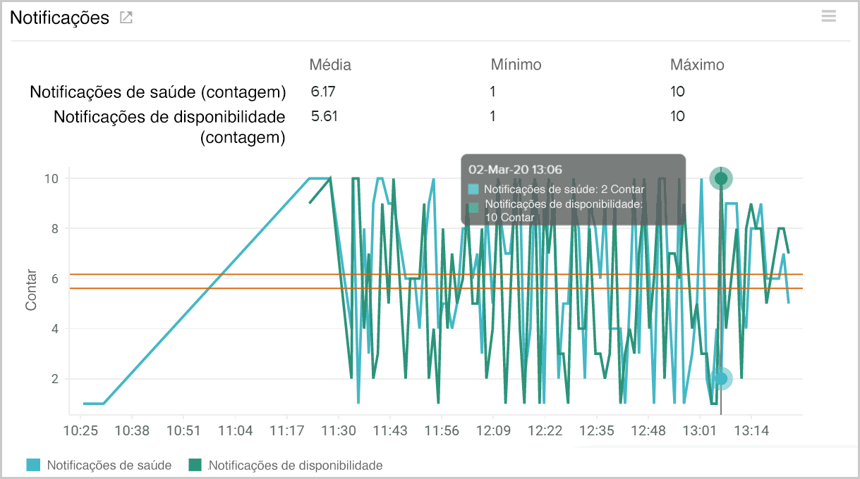 Metrics on count of health notifications of AWS storage gateway