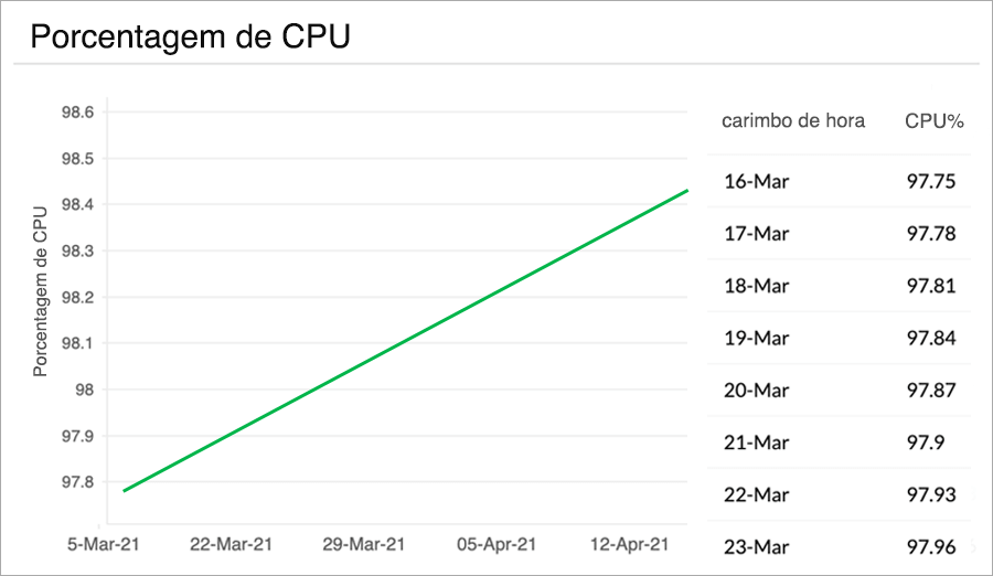 Stay ahead of performance issues with Azure Forecasting