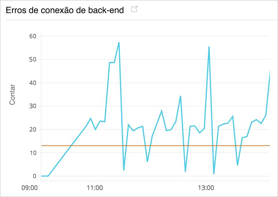 Monitor ELB Back-end Connection Errors