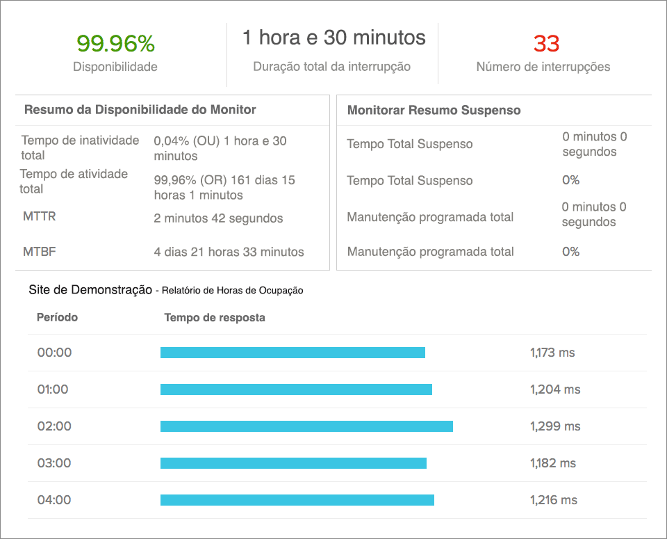 Availability and Busy Hours Report