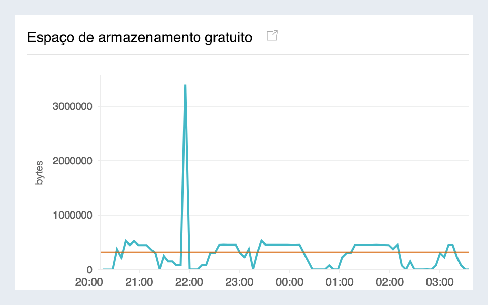 Amazon RDS monitoring from a single console.