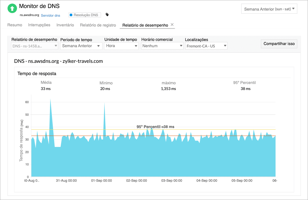 An area chart representing the change in DNS resolution time for the past week