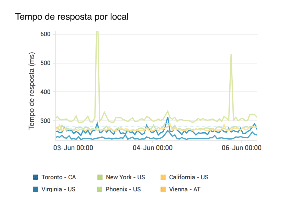 response time from monitoring locations