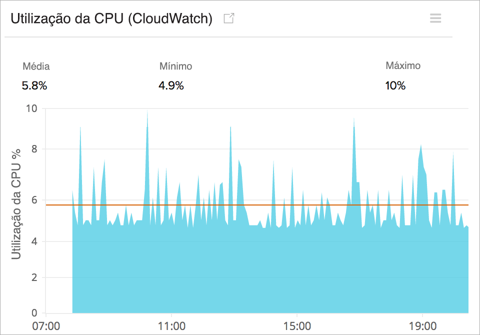 Monitor EC2 instance CPU utilization