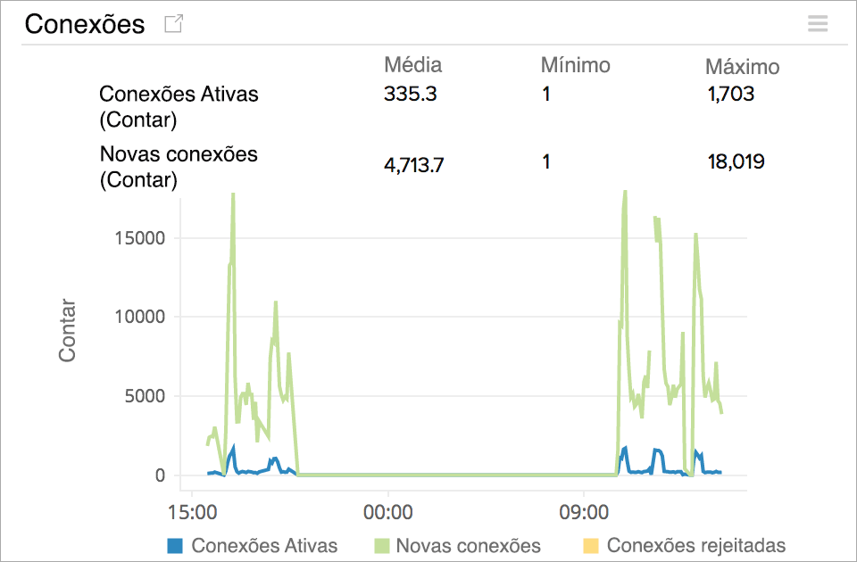 Monitor AWS ELB for active and new TCP connections